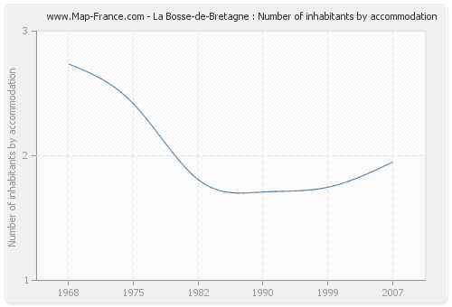 La Bosse-de-Bretagne : Number of inhabitants by accommodation